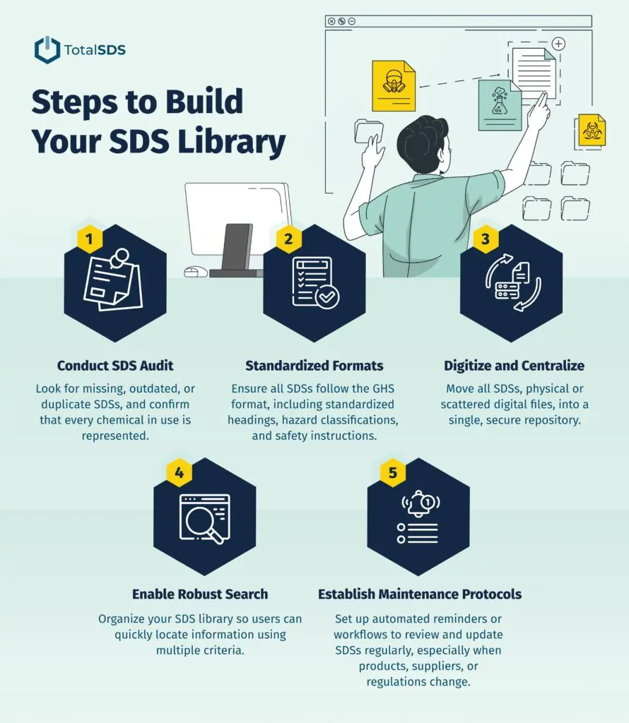 Steps to Build Your SDS Library | TotalSDS® Steps to Build Your SDS Library